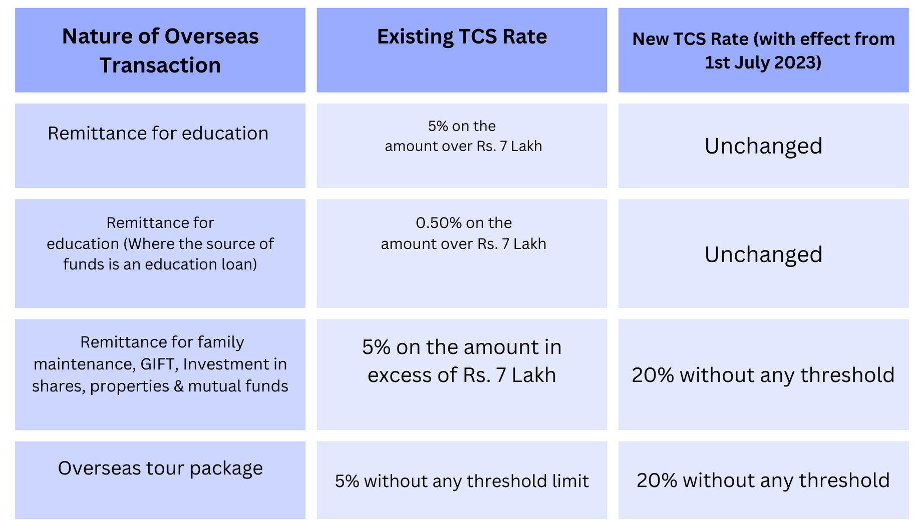 Existing TCS Rate